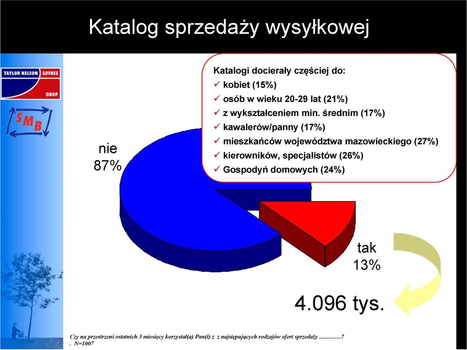 średnim (17%) " kawalerów/panny (17%) " mieszkańców województwa mazowieckiego (27%) " kierowników,