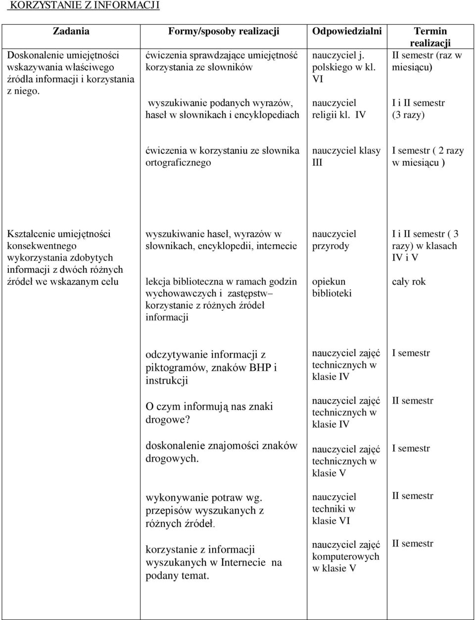 IV I i I (3 razy) ćwiczenia w korzystaniu ze słownika ortograficznego klasy III ( 2 razy w miesiącu ) Kształcenie umiejętności konsekwentnego wykorzystania zdobytych informacji z dwóch różnych źródeł