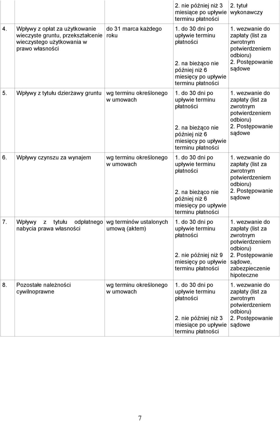 Wpływy z tytułu odpłatnego nabycia prawa własności 8.