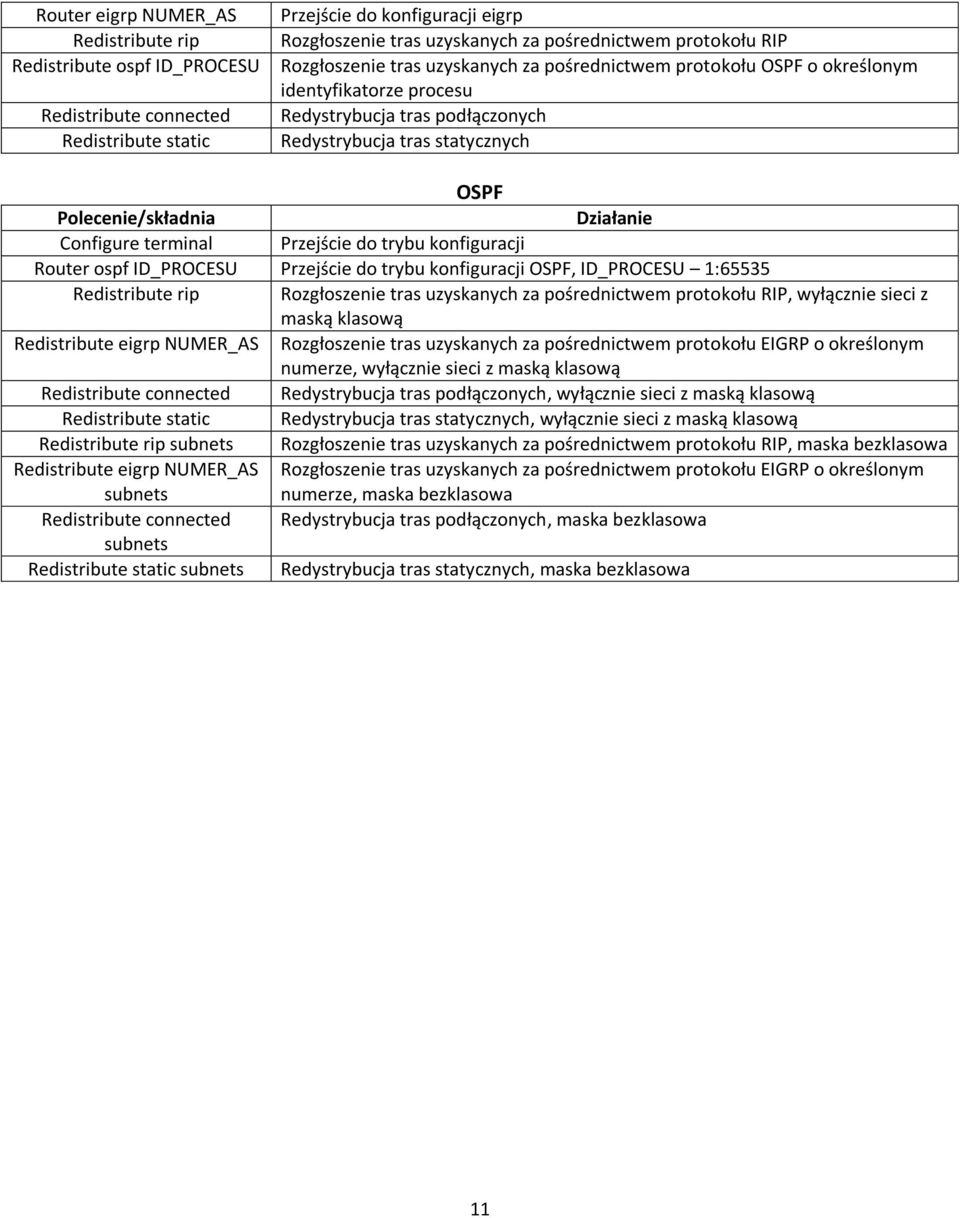 ID_PROCESU 1:65535 Redistribute rip Rozgłoszenie tras uzyskanych za pośrednictwem protokołu RIP, wyłącznie sieci z maską klasową Redistribute eigrp NUMER_AS Rozgłoszenie tras uzyskanych za