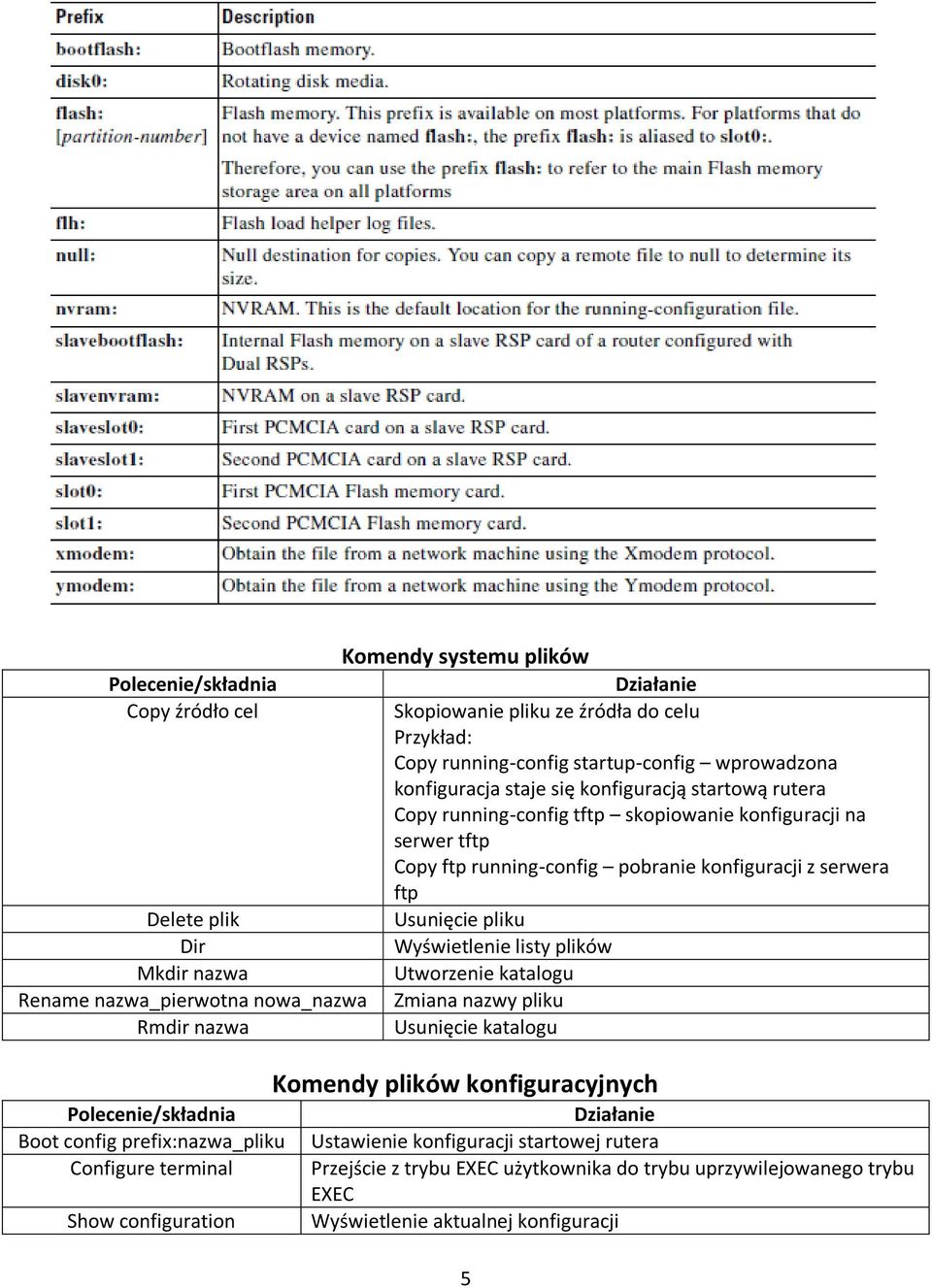 listy plików Mkdir nazwa Utworzenie katalogu Rename nazwa_pierwotna nowa_nazwa Zmiana nazwy pliku Rmdir nazwa Usunięcie katalogu Boot config prefix:nazwa_pliku Show configuration