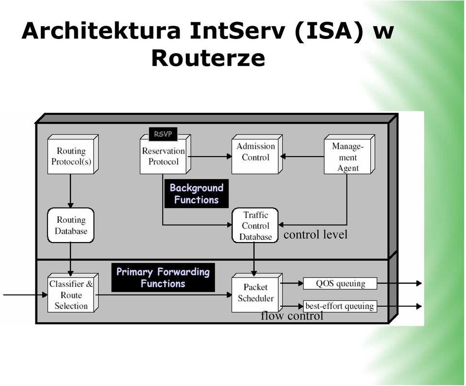 Functions control level