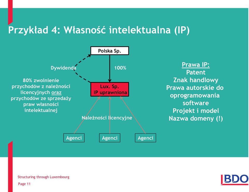 sprzedaży praw własności intelektualnej Lux. Sp.