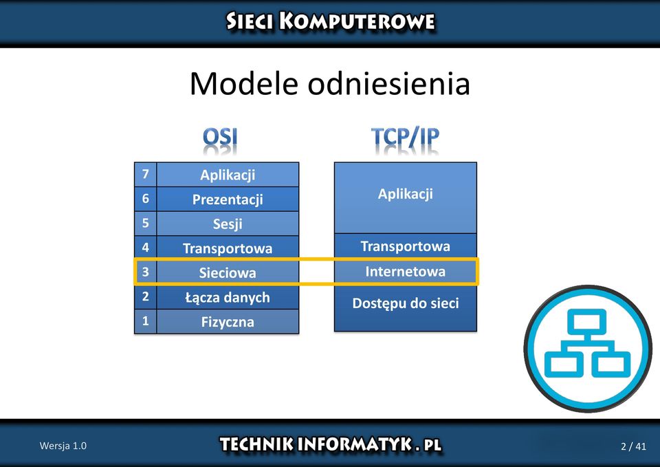 Sieciowa 2 Łącza danych 1 Fizyczna