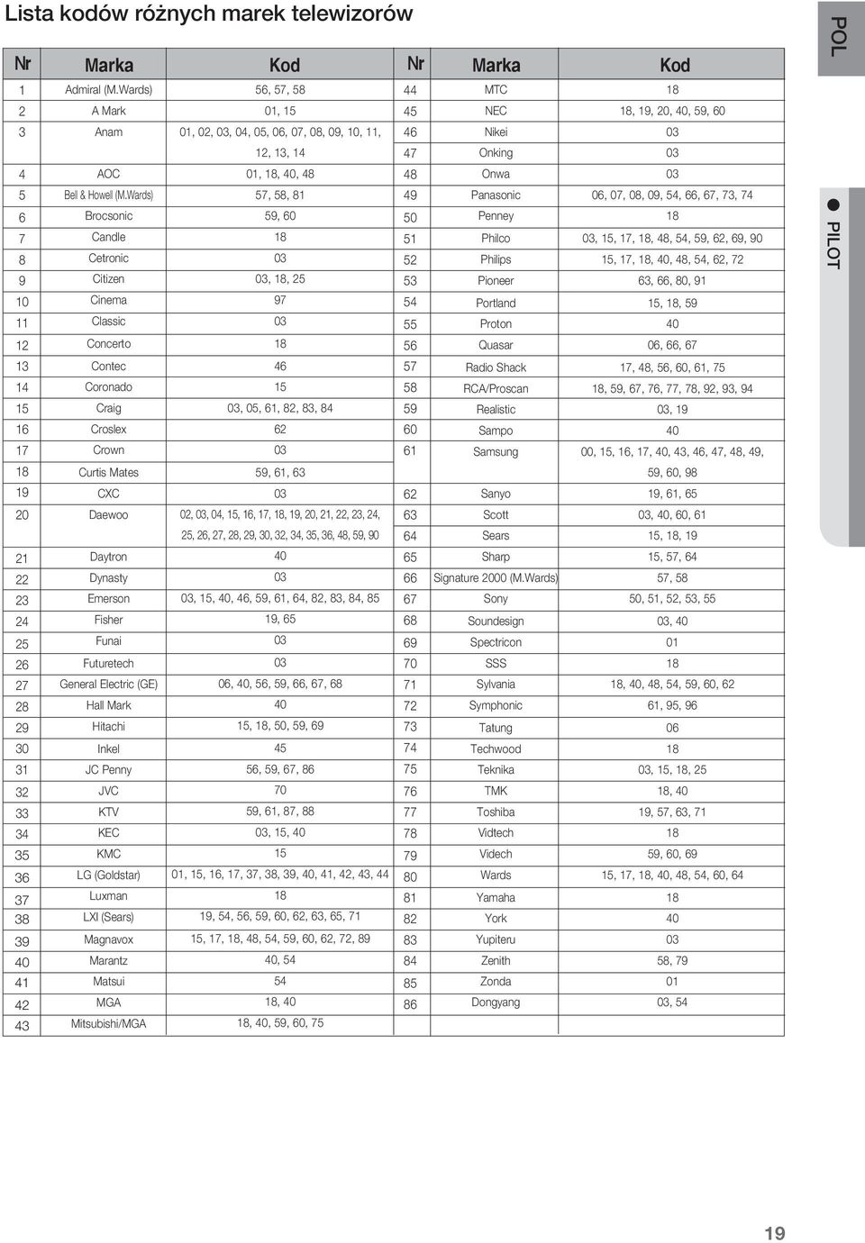 Wards) Brocsonic Candle Cetronic Citizen Cinema Classic Concerto Contec Coronado Craig Croslex Crown Curtis Mates CXC Daewoo Daytron Dynasty Emerson Fisher Funai Futuretech General Electric (GE) Hall
