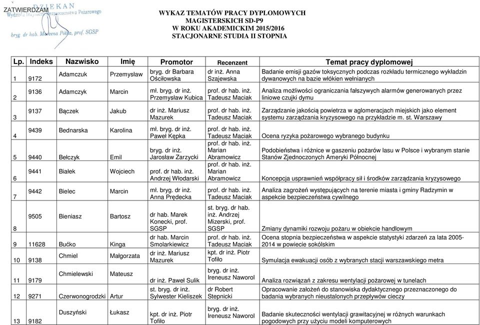 wełnianych 2 9136 Adamczyk Marcin Przemysław Kubica Analiza możliwości ograniczania fałszywych alarmów generowanych przez liniowe czujki dymu 3 4 9137 Bączek Jakub 9439 Bednarska Karolina Paweł Kępka