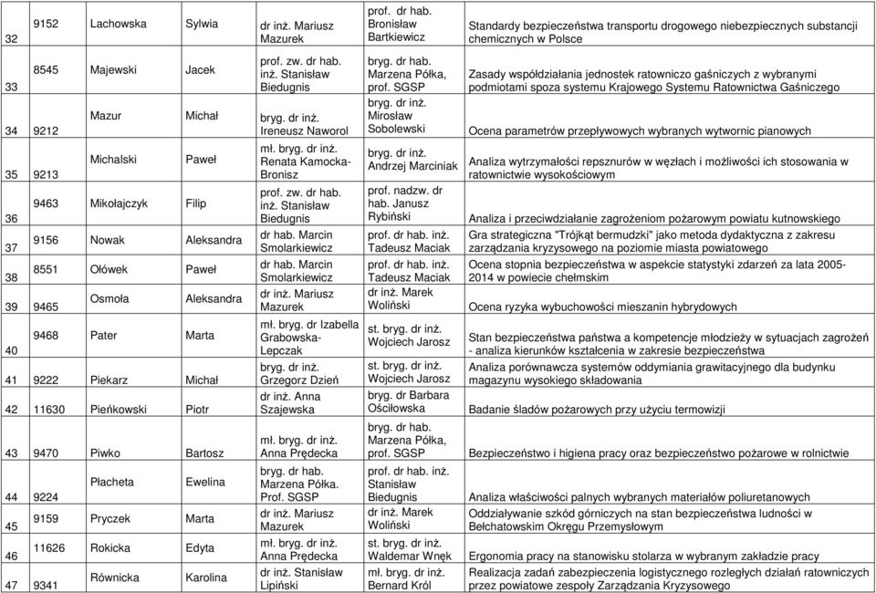 Filip 9156 Nowak Aleksandra 8551 Ołówek Paweł Osmoła Aleksandra 9468 Pater Marta 41 9222 Piekarz Michał 42 11630 Pieńkowski Piotr 43 9470 Piwko Bartosz 44 9224 45 46 47 9341 Płacheta Ewelina 9159
