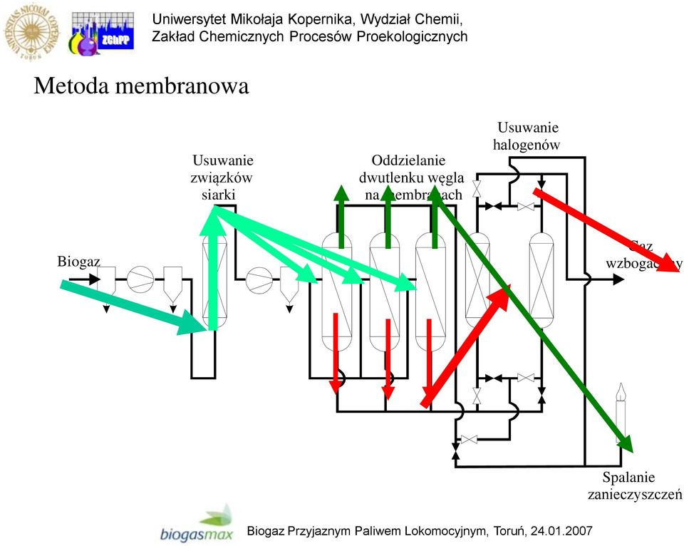 membranach Usuwanie halogenów Biogaz