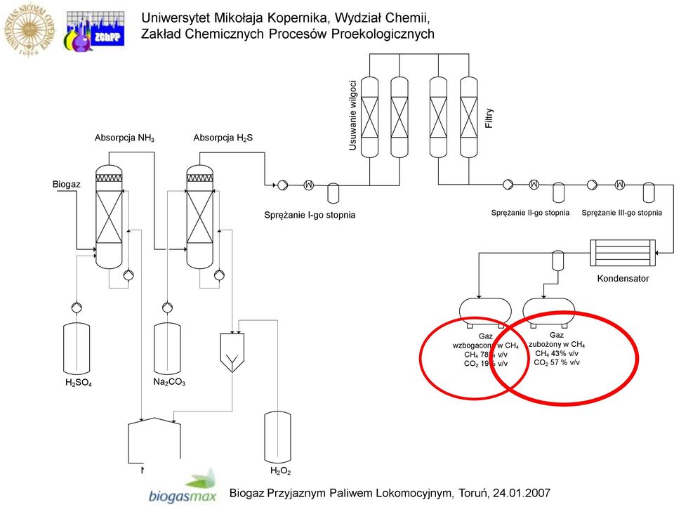 stopnia Kondensator Gaz wzbogacony w CH 4 CH 4 78% v/v CO 2 19% v/v