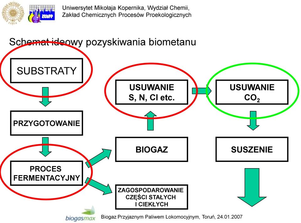 USUWANIE CO 2 PRZYGOTOWANIE BIOGAZ SUSZENIE