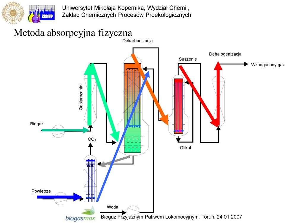 Dehalogenizacja Wzbogacony gaz V V V