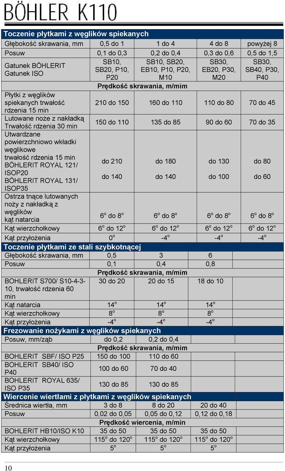 Lutowane noże z nakładką Trwałość rdzenia 30 min 150 do 110 135 do 85 90 do 60 70 do 35 Utwardzane powierzchniowo wkładki węglikowe trwałość rdzenia 15 min BÖHLERIT ROYAL 121/ ISOP20 BÖHLERIT ROYAL