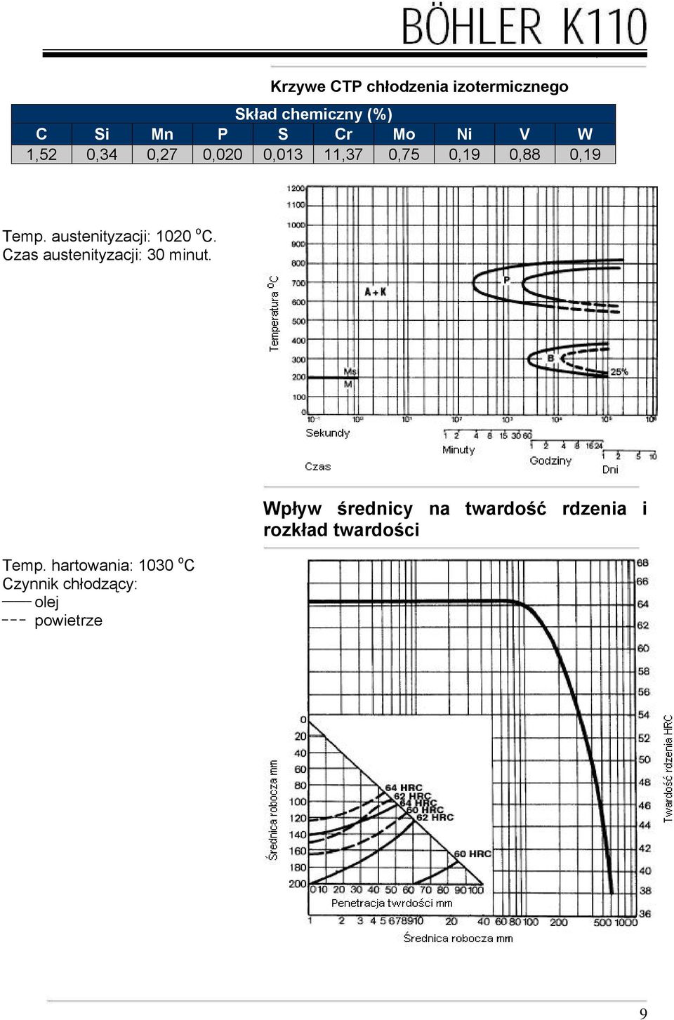 austenityzacji: 1020 o C. Czas austenityzacji: 30 minut. Temp.