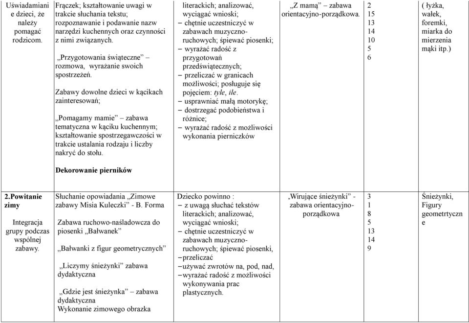 zainteresowań; Pomagamy mamie zabawa tematyczna w kąciku kuchennym; kształtowanie spostrzegawczości w trakcie ustalania rodzaju i liczby nakryć do stołu.