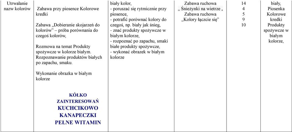 biały jak śnieg, - znać produkty spożywcze w białym kolorze, - rozpoznać po zapachu, smaki białe produkty spożywcze, - wykonać obrazek w białym kolorze Zabawa ruchowa Śnieżynki na