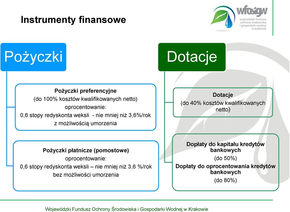 netto) Pożyczki płatnicze (pomostowe) oprocentowanie: 0,6 stopy redyskonta weksli nie mniej niż 3,6 %/rok bez