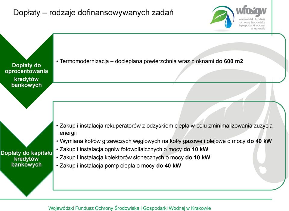 zminimalizowania zużycia energii Wymiana kotłów grzewczych węglowych na kotły gazowe i olejowe o mocy do 40 kw Zakup i instalacja