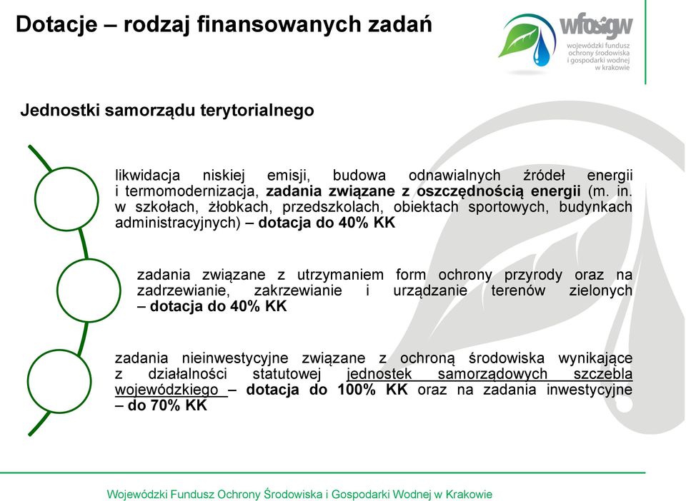 w szkołach, żłobkach, przedszkolach, obiektach sportowych, budynkach administracyjnych) dotacja do 40% KK zadania związane z utrzymaniem form ochrony przyrody