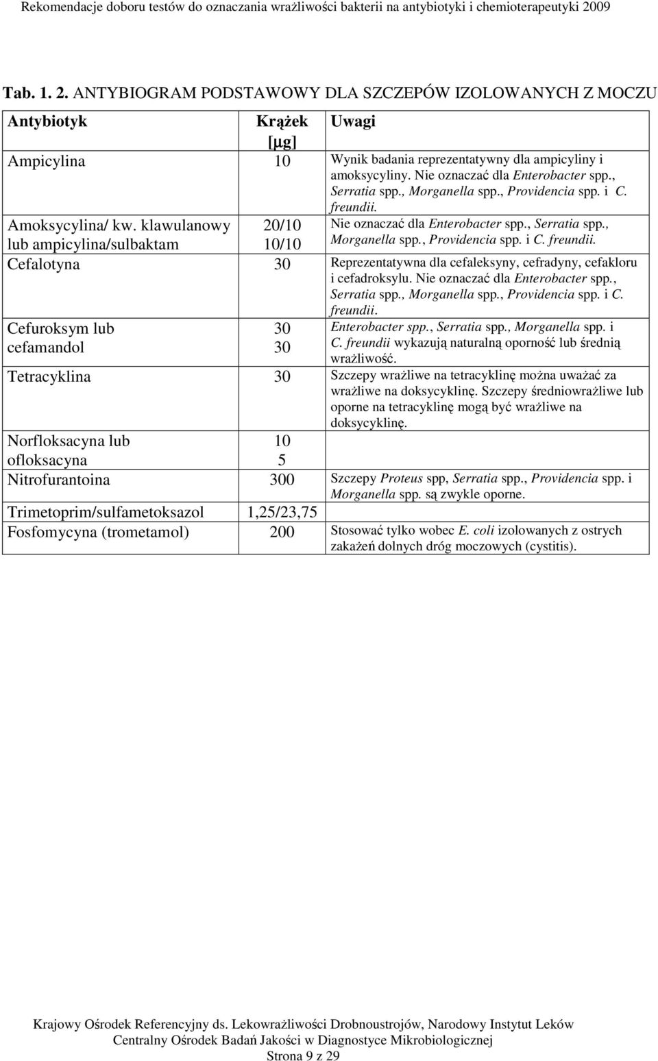 klawulanowy 20/10 lub ampicylina/sulbaktam 10/10 Cefalotyna 30 Reprezentatywna dla cefaleksyny, cefradyny, cefakloru i cefadroksylu. Nie oznaczać dla Enterobacter spp., Serratia spp., Morganella spp.