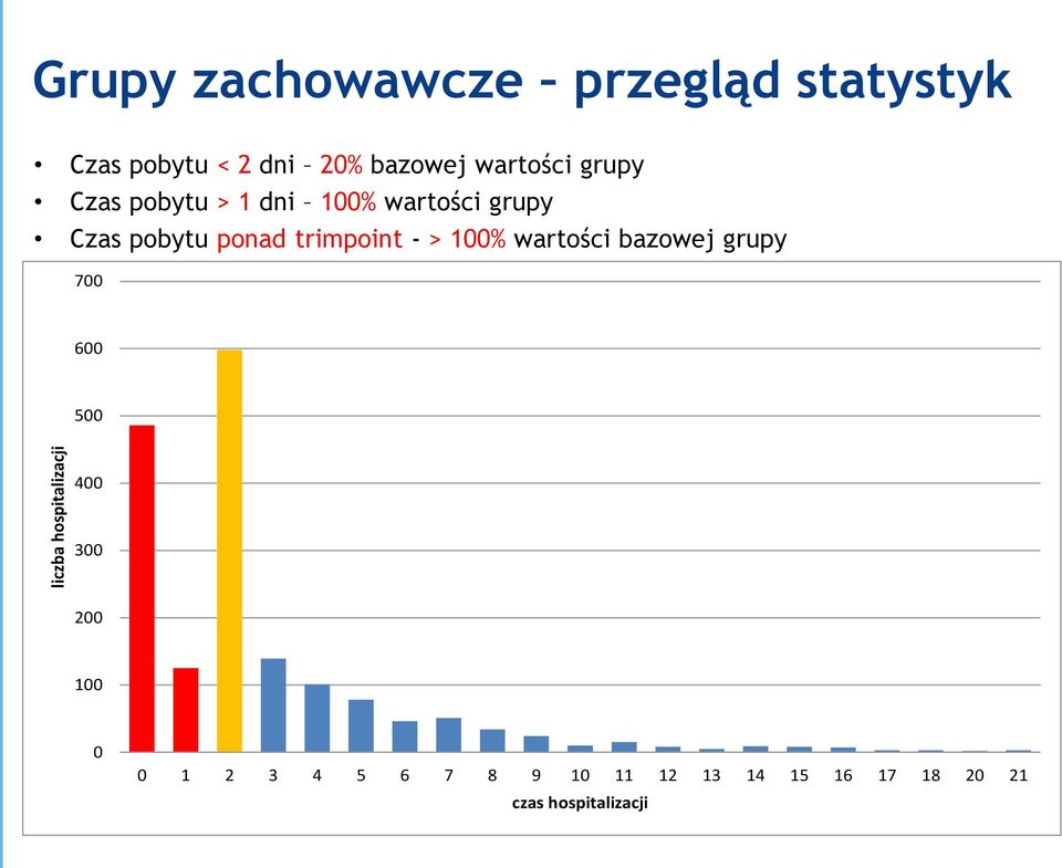 pobytu ponad trimpoint - > 100% wartości bazowej grupy 700 600 500 400 300