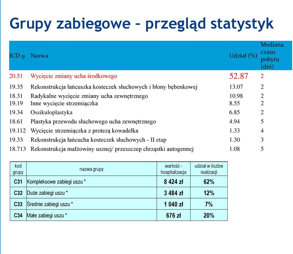 112 Wycięcie strzemiączka z protezą kowadełka 1.33 4 19.33 Rekonstrukcja łańcucha kosteczek słuchowych - II etap 1.30 3 18.713 Rekonstrukcja małżowiny usznej/ przeszczep chrząstki autogennej 1.