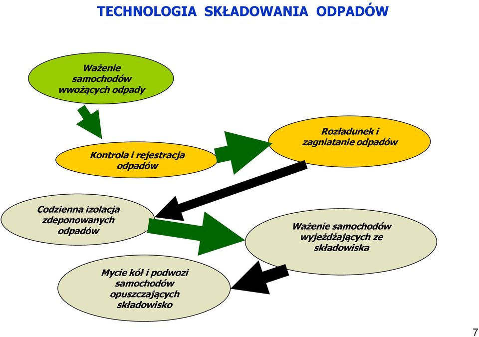 Codzienna izolacja zdeponowanych odpadów Ważenie samochodów