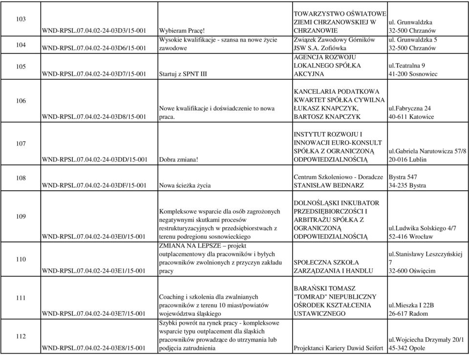 Grunwaldzka 32-500 Chrzanów ul. Grunwaldzka 5 32-500 Chrzanów ul.teatralna 9 41-200 Sosnowiec 106 WND-RPSL.07.04.02-24-03D8/15-001 Nowe kwalifikacje i doświadczenie to nowa praca.