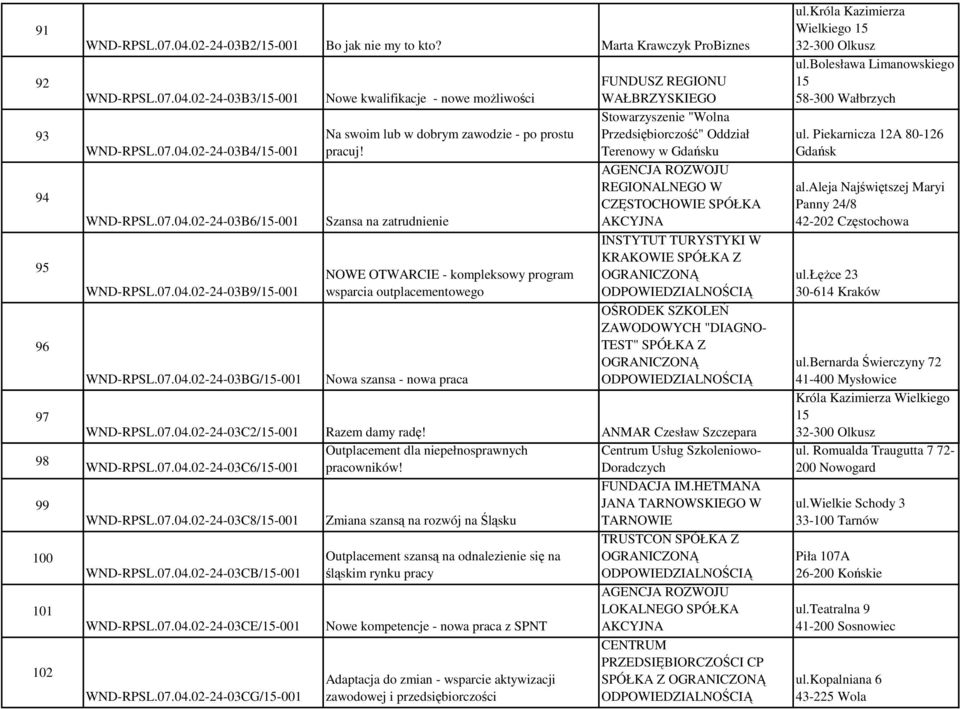 Szansa na zatrudnienie NOWE OTWARCIE - kompleksowy program wsparcia outplacementowego Nowa szansa - nowa praca FUNDUSZ REGIONU WAŁBRZYSKIEGO Stowarzyszenie "Wolna Przedsiębiorczość" Oddział Terenowy