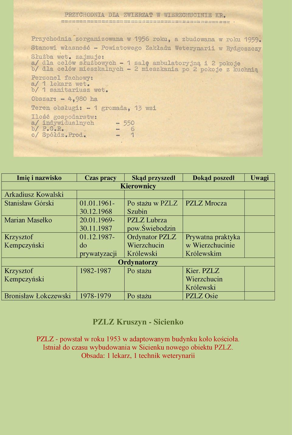 świebodzin Ordynator PZLZ Wierzchucin Królewski Prywatna praktyka w Wierzchucinie Królewskim Ordynatorzy Krzysztof Kempczyński 1982-1987 Po stażu Kier.