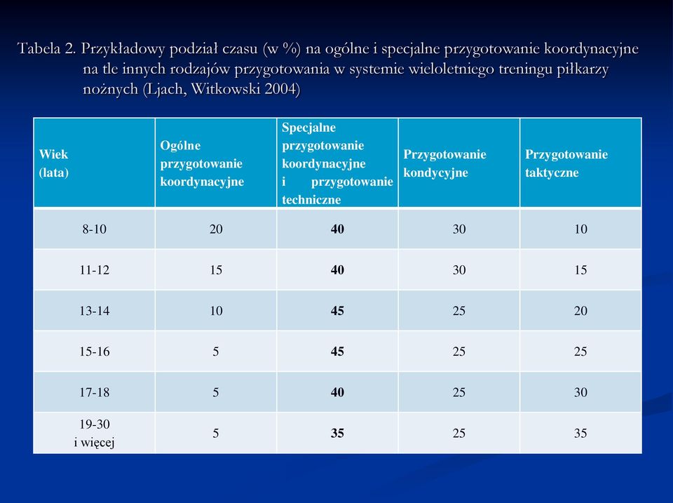 w systemie wieloletniego treningu piłkarzy nożnych (Ljach, Witkowski 2004) Wiek (lata) Ogólne przygotowanie