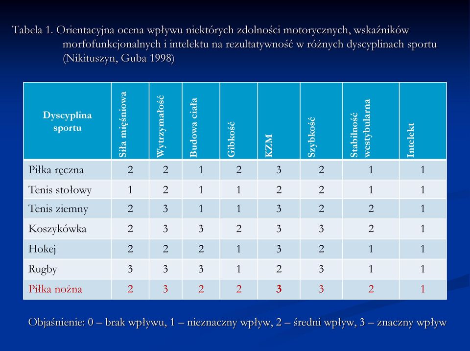 dyscyplinach sportu (Nikituszyn, Guba 1998) Dyscyplina sportu Piłka ręczna 2 2 1 2 3 2 1 1 Tenis stołowy 1 2 1 1 2 2 1 1 Tenis ziemny 2 3 1 1