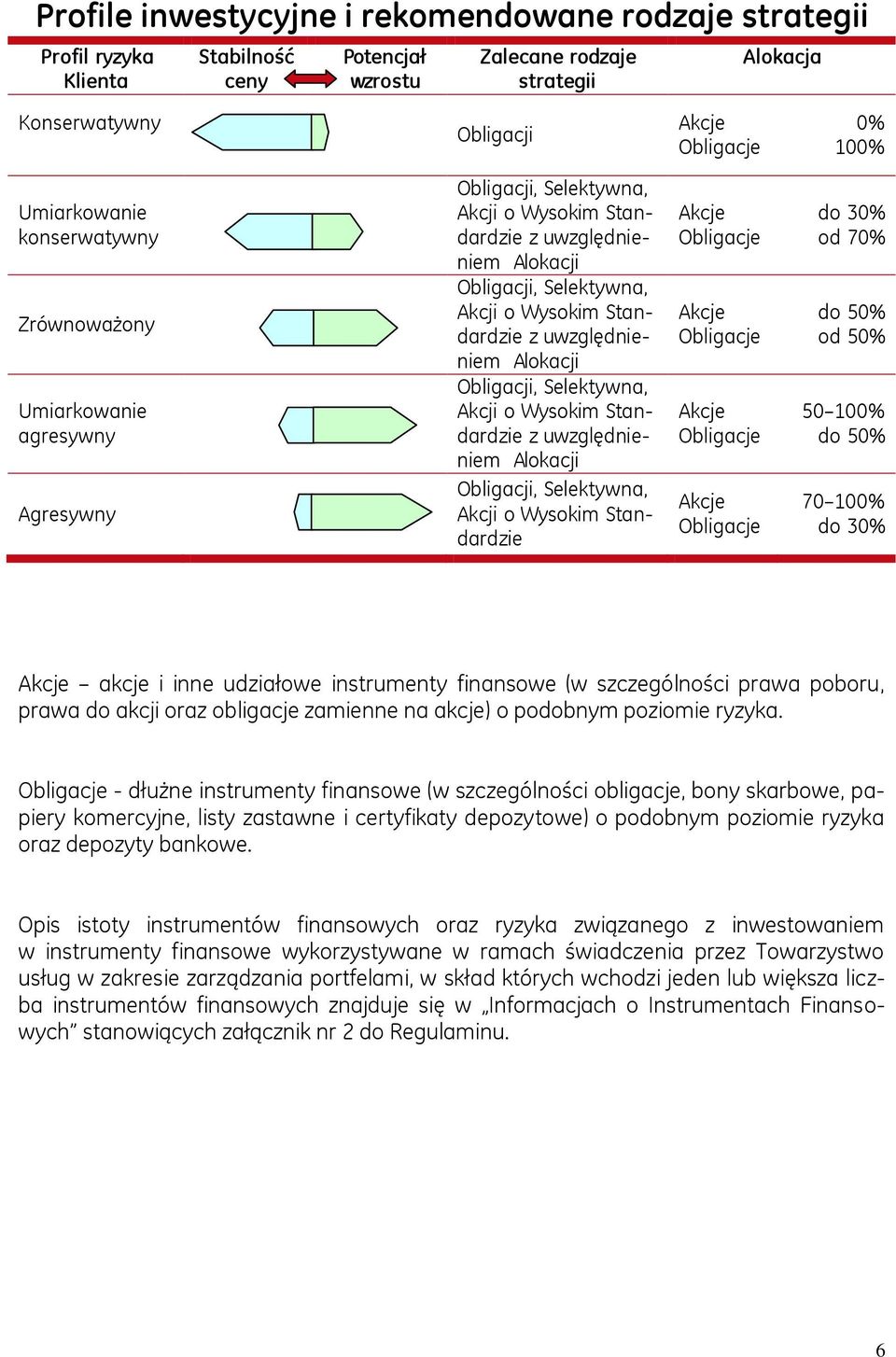 akcje i inne udziałowe instrumenty finansowe (w szczególności prawa poboru, prawa do akcji oraz obligacje zamienne na akcje) o podobnym poziomie ryzyka.