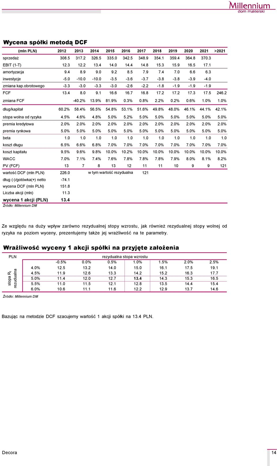 6 16.7 16.8 17.2 17.2 17.3 17.5 246.2 zmiana FCF -40.2% 13.9% 81.9% 0.3% 0.8% 2.2% 0.2% 0.6% 1.0% 1.0% dług/kapitał 60.2% 58.4% 56.5% 54.8% 53.1% 51.6% 49.8% 48.0% 46.1% 44.1% 42.