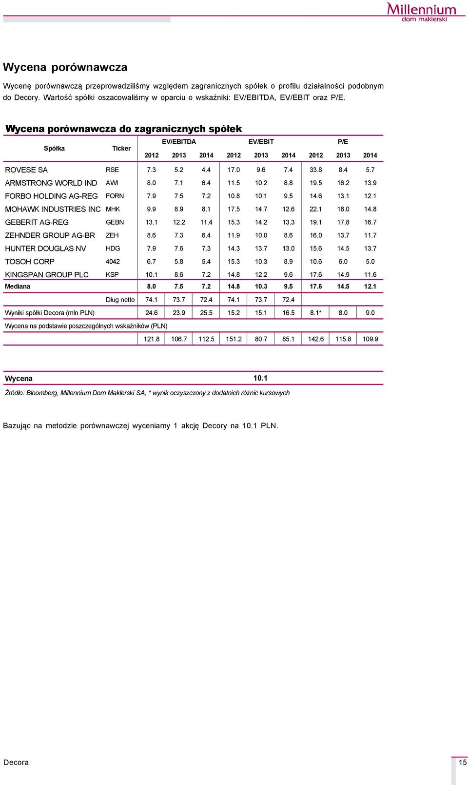 Wycena poräwnawcza do zagranicznych späłek EV/EBITDA EV/EBIT P/E SpÇłka Ticker 2012 2013 2014 2012 2013 2014 2012 2013 2014 ROVESE SA RSE 7.3 5.2 4.4 17.0 9.6 7.4 33.8 8.4 5.