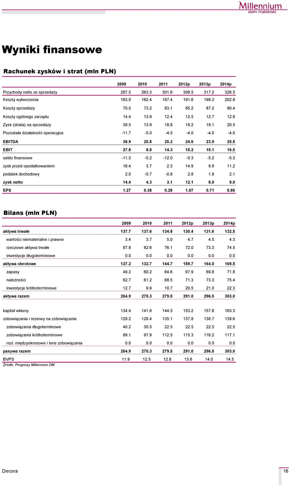 5 Pozostała działalność operacyjna -11.7-5.0-4.5-4.0-4.0-4.0 EBITDA 38.9 20.8 25.2 24.6 23.9 25.5 EBIT 27.8 8.8 14.3 15.2 15.1 16.5 saldo finansowe -11.3-5.2-12.0-0.3-5.2-5.