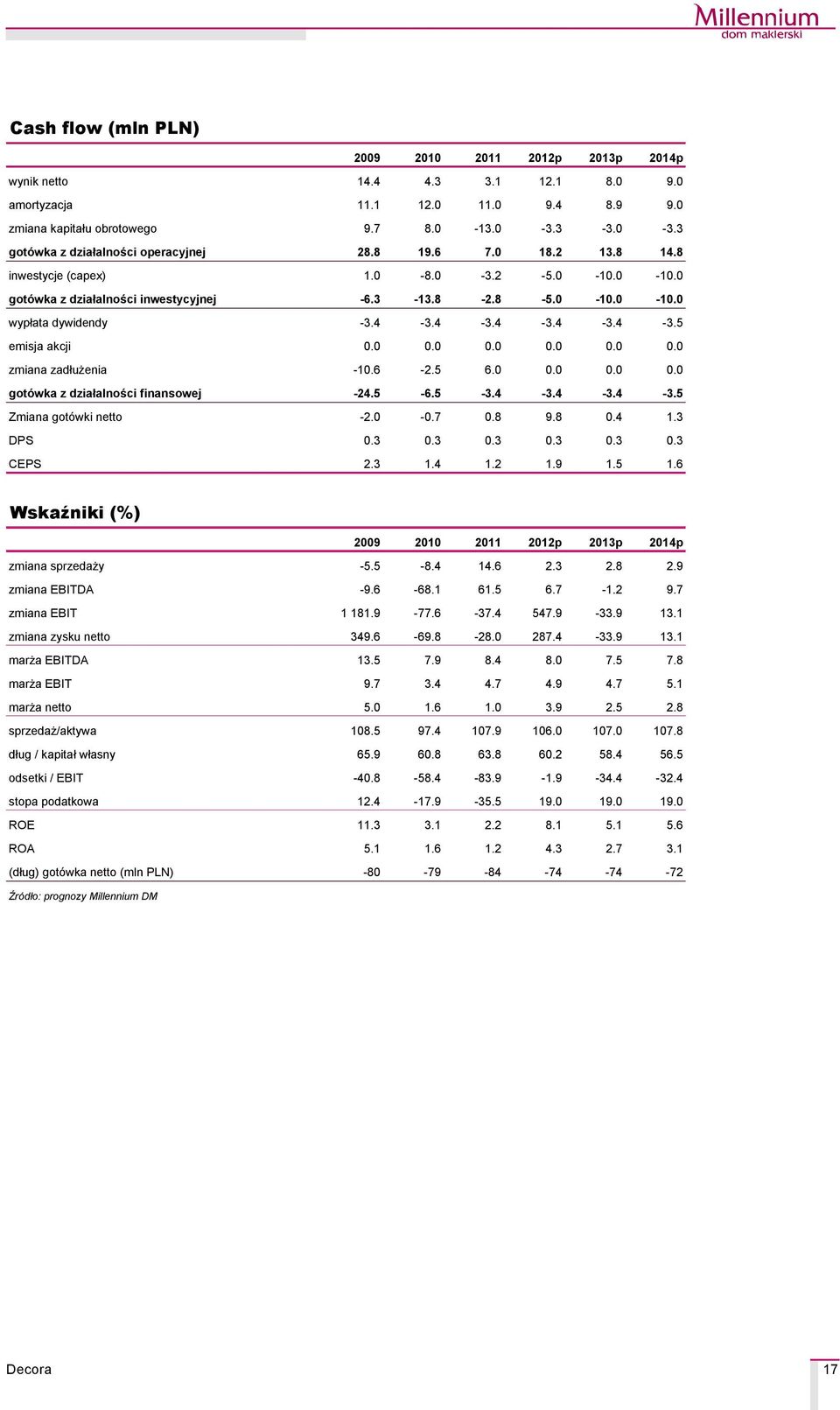 4-3.4-3.4-3.4-3.4-3.5 emisja akcji 0.0 0.0 0.0 0.0 0.0 0.0 zmiana zadłużenia -10.6-2.5 6.0 0.0 0.0 0.0 gotçwka z działalności finansowej -24.5-6.5-3.4-3.4-3.4-3.5 Zmiana gotçwki netto -2.0-0.7 0.8 9.