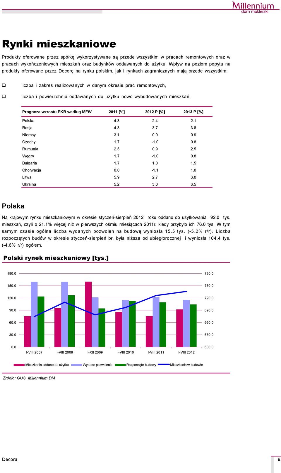 powierzchnia oddawanych do użytku nowo wybudowanych mieszkań. Prognoza wzrostu PKB według MFW 2011 [%] 2012 P [%] 2013 P [%] Polska 4.3 2.4 2.1 Rosja 4.3 3.7 3.8 Niemcy 3.1 0.9 0.9 Czechy 1.7-1.0 0.