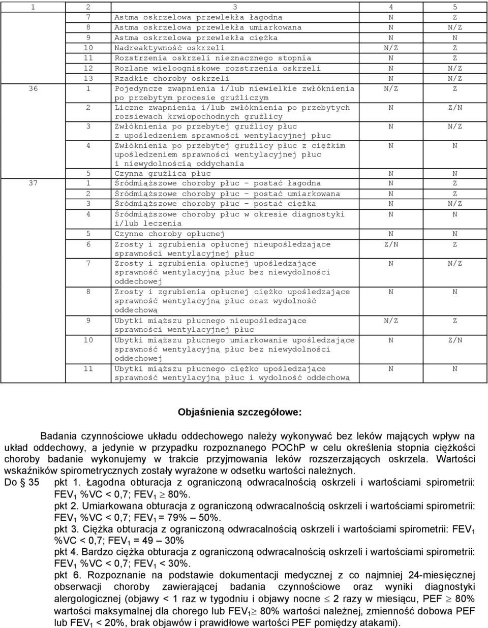 zwłóknienia po przebytych / rozsiewach krwiopochodnych gruźlicy 3 włóknienia po przebytej gruźlicy płuc / z upośledzeniem sprawności wentylacyjnej płuc 4 włóknienia po przebytej gruźlicy płuc z