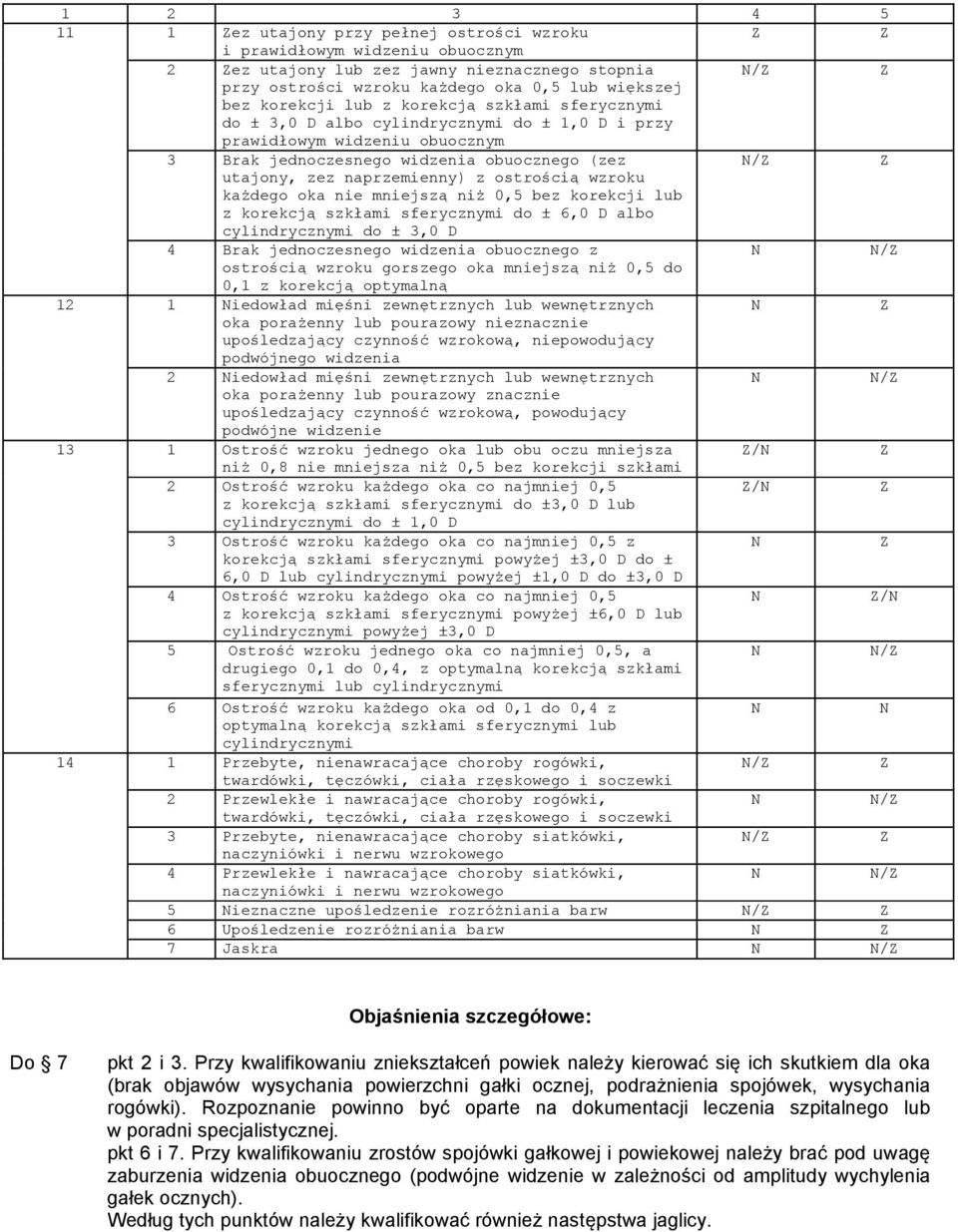 wzroku każdego oka nie mniejszą niż 0,5 bez korekcji lub z korekcją szkłami sferycznymi do ± 6,0 D albo cylindrycznymi do ± 3,0 D 4 Brak jednoczesnego widzenia obuocznego z / ostrością wzroku