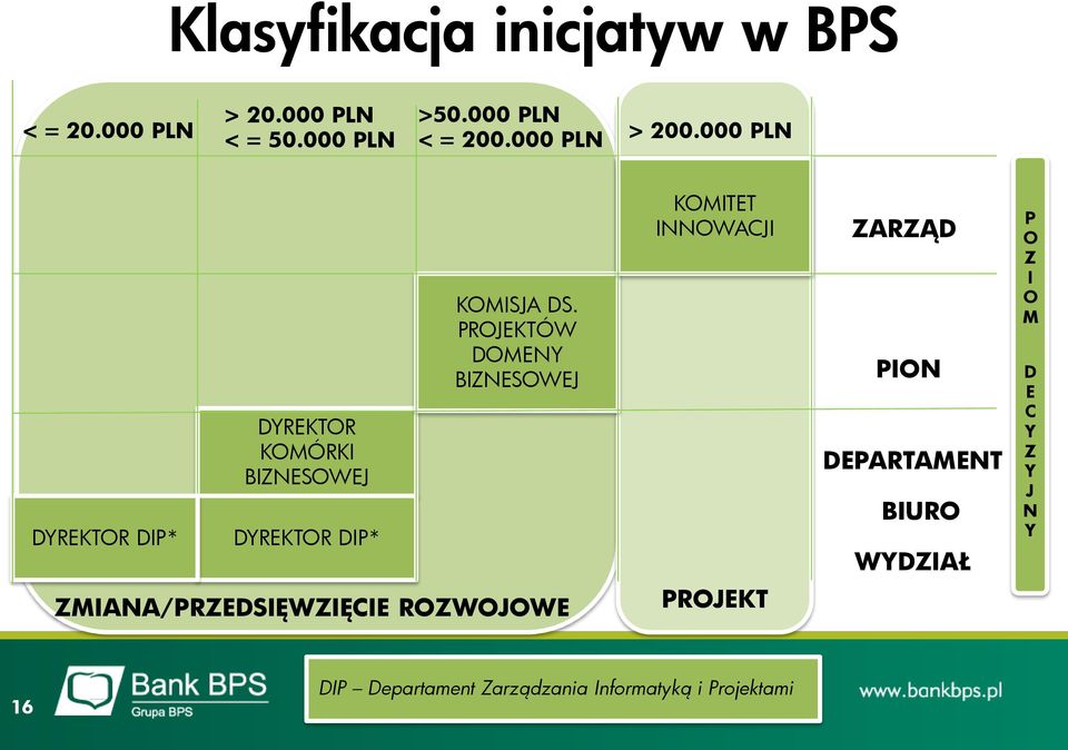 PROJEKTÓW DOMENY BIZNESOWEJ KOMITET INNOWACJI ZARZĄD PION DEPARTAMENT BIURO WYDZIAŁ P O Z I O M D