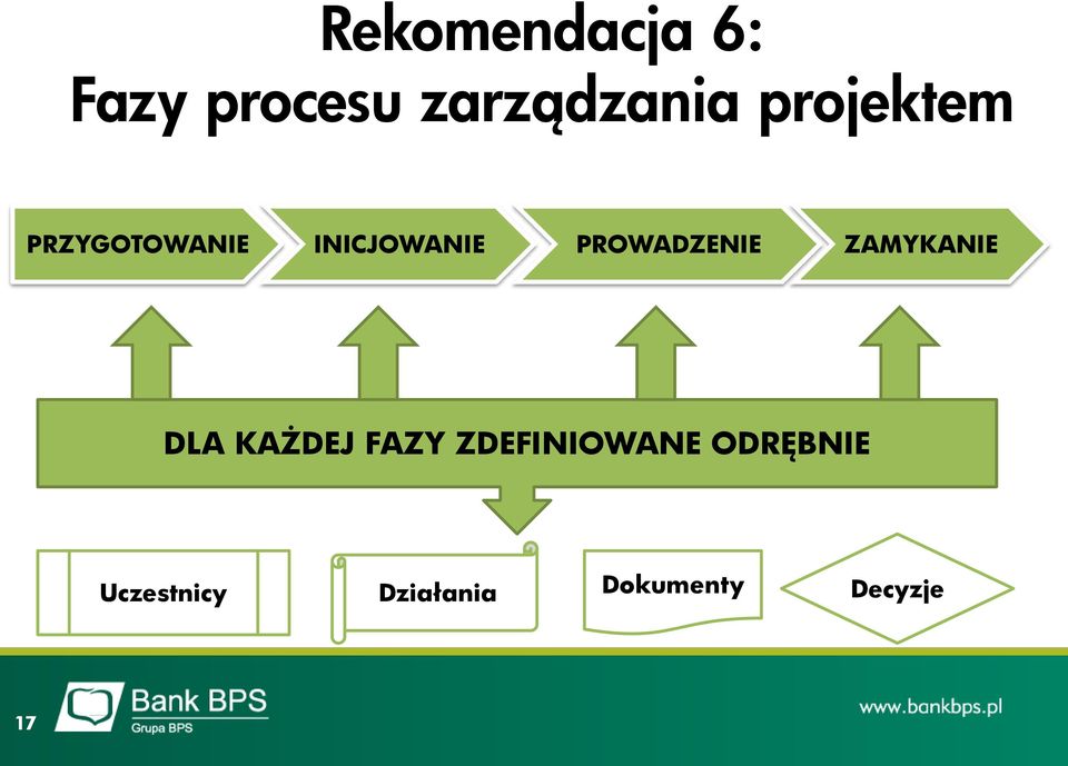 PROWADZENIE ZAMYKANIE DLA KAŻDEJ FAZY