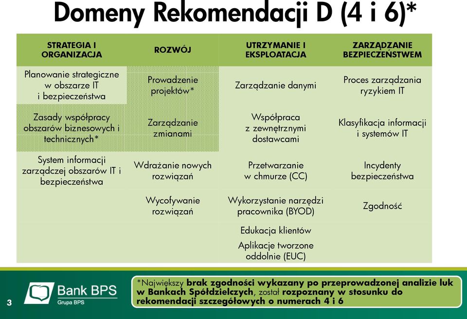 IT System informacji zarządczej obszarów IT i bezpieczeństwa Wdrażanie nowych rozwiązań Przetwarzanie w chmurze (CC) Incydenty bezpieczeństwa Wycofywanie rozwiązań Wykorzystanie narzędzi pracownika