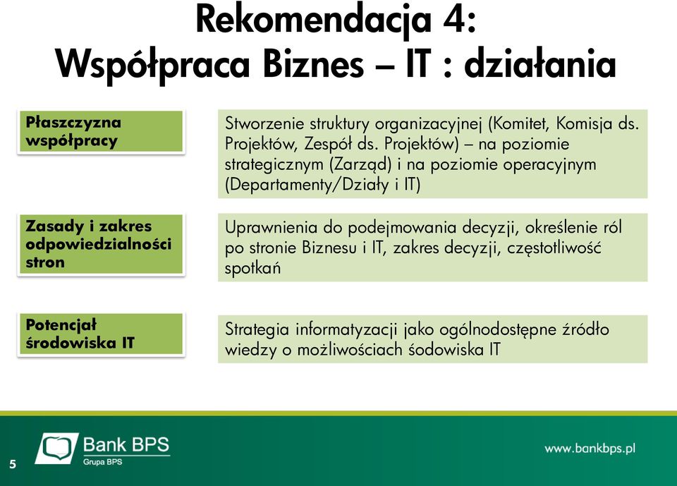 Projektów) na poziomie strategicznym (Zarząd) i na poziomie operacyjnym (Departamenty/Działy i IT) Uprawnienia do podejmowania