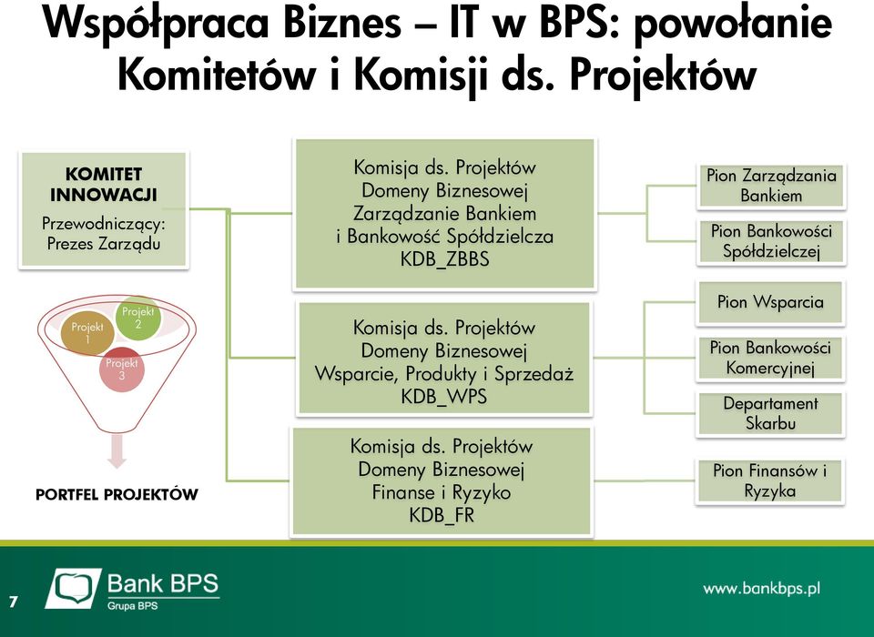 Projektów Domeny Biznesowej Zarządzanie Bankiem i Bankowość Spółdzielcza KDB_ZBBS Komisja ds.