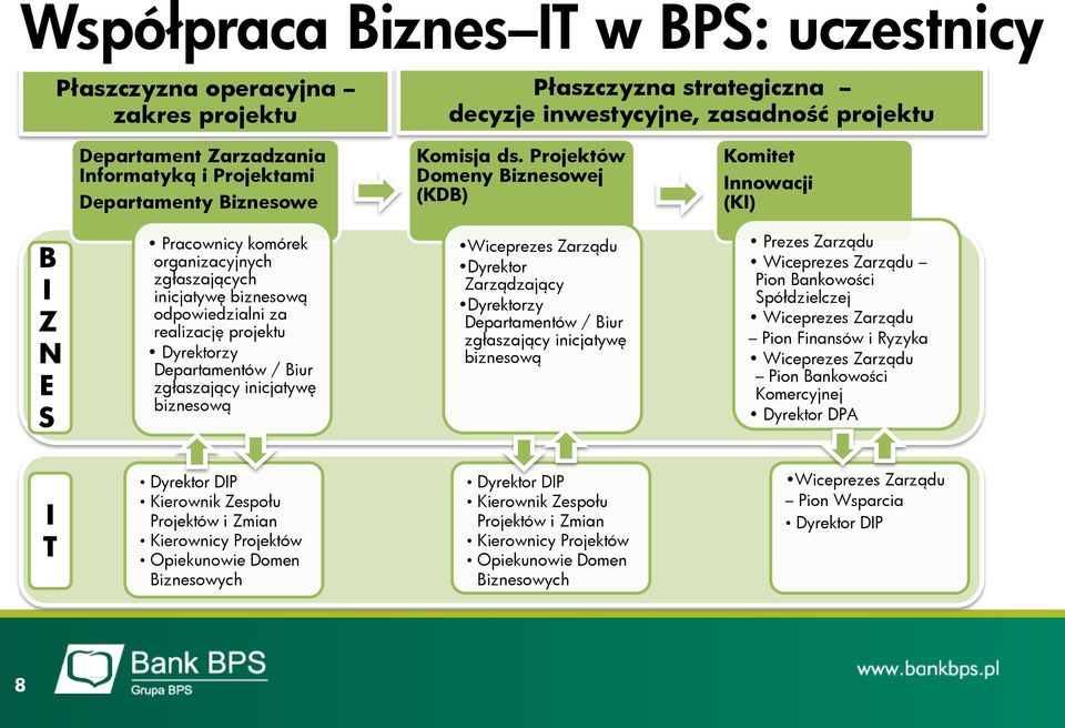 Projektów Domeny Biznesowej (KDB) Komitet Innowacji (KI) B I Z N E S Pracownicy komórek organizacyjnych zgłaszających inicjatywę biznesową odpowiedzialni za realizację projektu Dyrektorzy