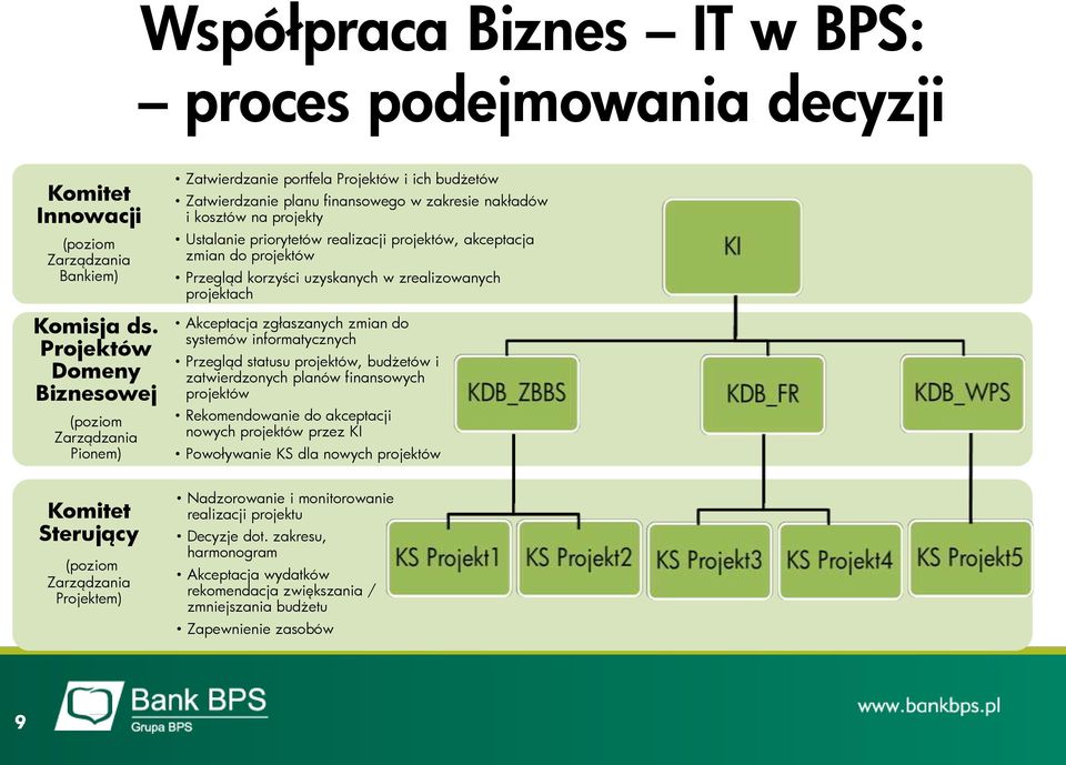 nakładów i kosztów na projekty Ustalanie priorytetów realizacji projektów, akceptacja zmian do projektów Przegląd korzyści uzyskanych w zrealizowanych projektach Akceptacja zgłaszanych zmian do