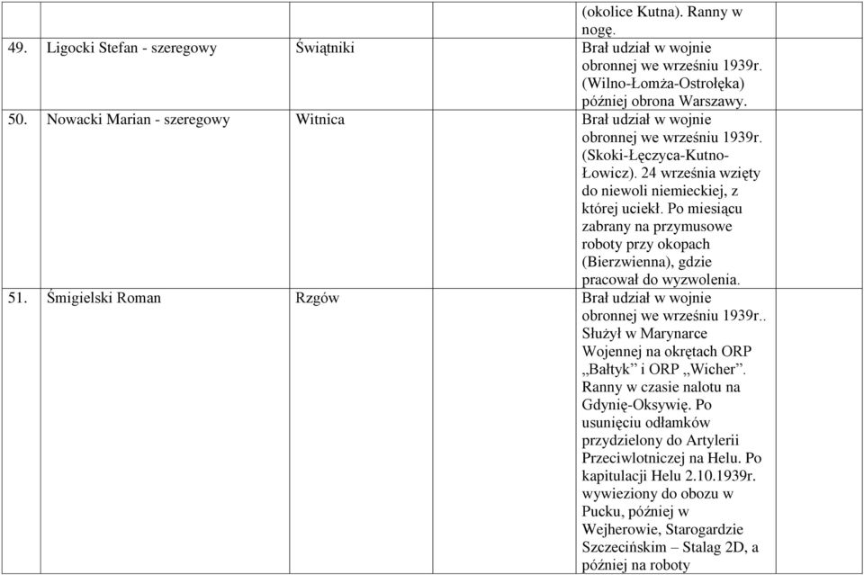 Po miesiącu zabrany na przymusowe roboty przy okopach (Bierzwienna), gdzie pracował do wyzwolenia. 51. Śmigielski Roman Rzgów Brał udział w wojnie.