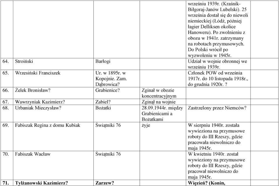 Dąbrowica? 66. Żelek Bronisław? Grabienice? Zginał w obozie koncentracyjnym 67. Wawrzyniak Kazimierz? Zabiel? Zginął na wojnie 68. Urbaniak Mieczysław? Bożatki 28.09.1944r.