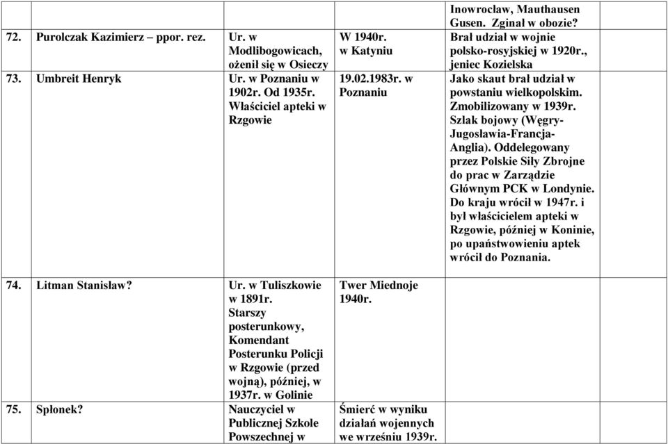 w Poznaniu Twer Miednoje 1940r. Śmierć w wyniku działań wojennych we wrześniu 1939r. Inowrocław, Mauthausen Gusen. Zginał w obozie? Brał udział w wojnie polsko-rosyjskiej w 1920r.