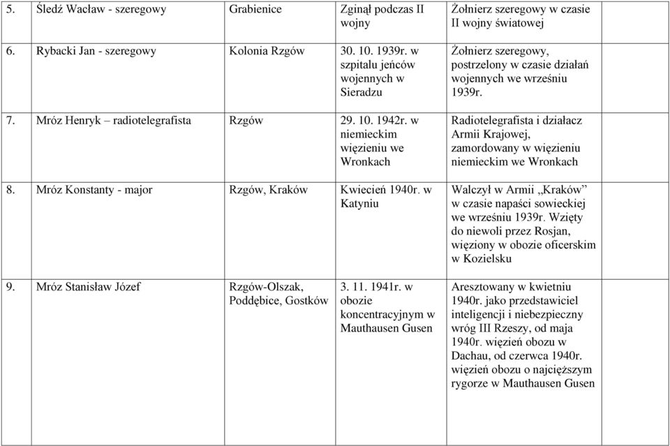 w Katyniu Żołnierz szeregowy w czasie II wojny światowej Żołnierz szeregowy, postrzelony w czasie działań wojennych we wrześniu 1939r.